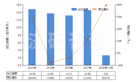 2014-2018年3月中國三硝基甲苯(TNT)(HS29042040)出口總額及增速統(tǒng)計 2014-2018年3月中國三硝基甲苯(TNT)(HS29042040)出口總額及增速統(tǒng)計